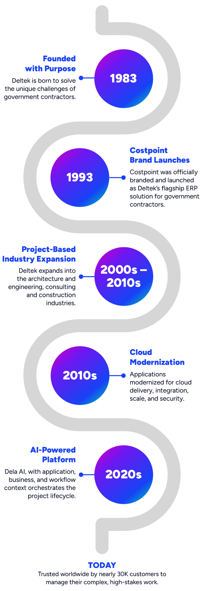 About Timeline Mobile